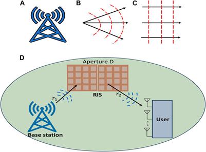 A mini-review of signal processing techniques for RIS-assisted near field THz communication